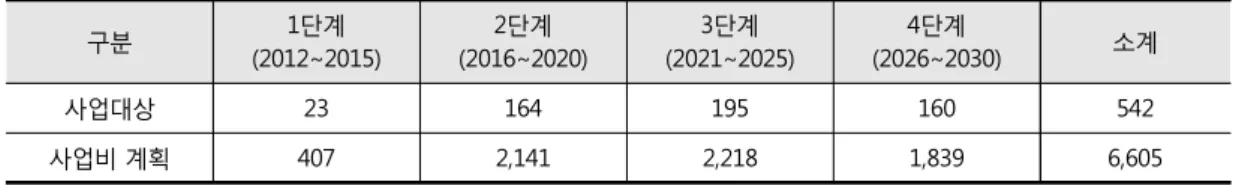 Table 1. Cadastral Renovation Implement Plan in Phases 