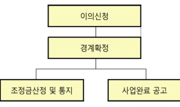 Figure 2. Boundary Determine Flow Chart *Source:  The  Ministry  of  Land,  Infrastructure  and  Transport