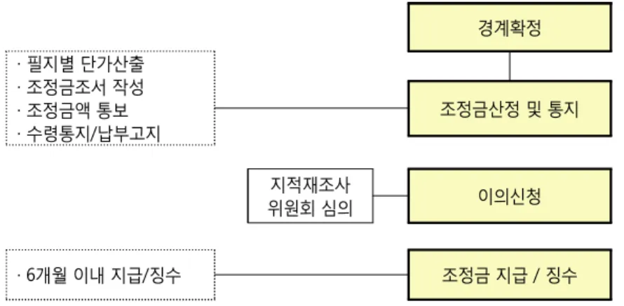 Figure 3. Compensation Estimation Flow Chart 