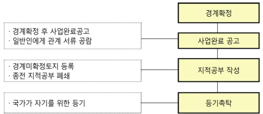 Figure 4. Cadastral Record Arrangement &amp; Registration Commission Flow Chart 