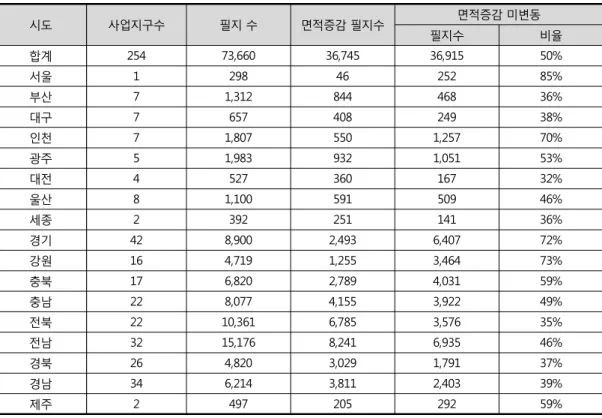 Table  3.  Area-increased-and-Decreased  Parcels  of  Business  Districts  of  each  City·province  (Based  on  Nov.2019.)