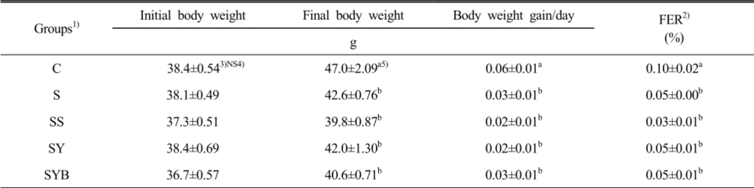 Table  2.  Effect  of  Chungkukjang  supplementation  on  body  weight  gain,  food  efficiency  ratio  in  scopolamine  injected  mice