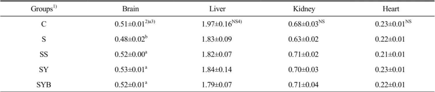 Table  3.  Effect  of  Chungkukjang  supplementation  on  brain,  liver,  kidney,  and  heart  weights  in  scopolamine  injected  mice  (g/100  g  B.W.)
