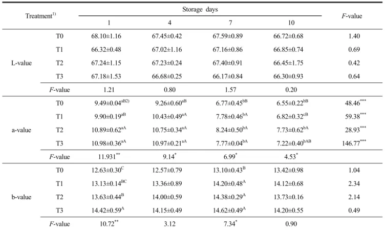 Table  3.  Changes  in  Hunter’s  color  of  pork  patty  containing  tangerine  peel  during  storage  at  4 ℃ Treatment 1) Storage  days F-value 1 4 7 10 L-value T0 68.10±1.16 67.45±0.42 67.59±0.89 66.72±0.68     1.40T166.32±0.4867.02±1.1667.16±0.8666.85
