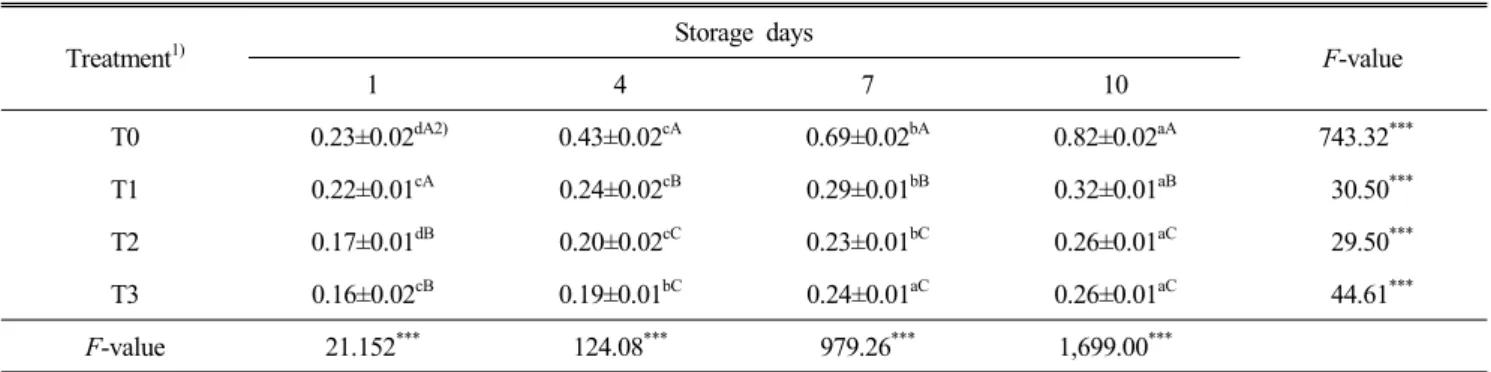 Table  4.  Changes  in  TBARS  (mg/kg)  content  of  pork  patty  containing  tangerine  peel  during  storage  at  4 ℃ Treatment 1) Storage  days F-value 1 4 7 10 T0   0.23±0.02 dA2) 0.43±0.02 cA 0.69±0.02 bA 0.82±0.02 aA 743.32 *** T1 0.22±0.01 cA 0.24±0