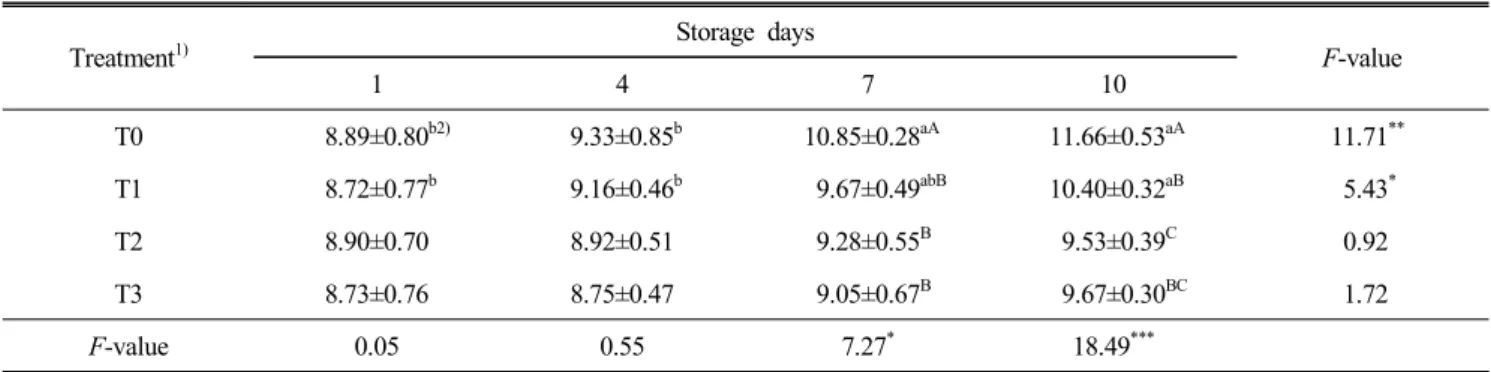 Table  6.  Changes  in  VBN  content  (mg%)  of  pork  patty  containing  tangerine  peel  during  storage  at  4 ℃ Treatment 1) Storage  days F-value 1 4 7 10 T0 8.89±0.80 b2) 9.33±0.85 b 10.85±0.28 aA 11.66±0.53 aA 11.71 ** T1 8.72±0.77 b 9.16±0.46 b   9