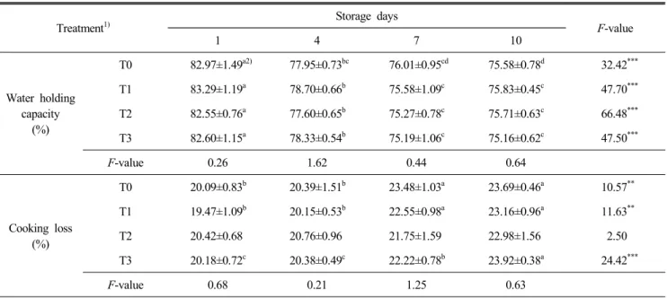 Table  7.  Changes  in  water  holding  capacity  and  cooking  loss  of  pork  patty  containing  tangerine  peel  during  storage  at  4 ℃ Treatment 1) Storage  days F-value 1 4 7 10 Water  holding  capacity (%) T0 82.97±1.49 a2) 77.95±0.73 bc 76.01±0.95