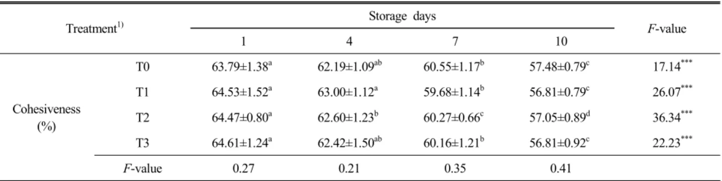 Table  8.  Continued Treatment 1) Storage  days F-value 1 4 7 10 Cohesiveness (%) T0 63.79±1.38 a 62.19±1.09 ab 60.55±1.17 b 57.48±0.79 c 17.14 ***T164.53±1.52a63.00±1.12a59.68±1.14b56.81±0.79c26.07***T264.47±0.80a62.60±1.23b60.27±0.66c57.05±0.89d36.34*** 
