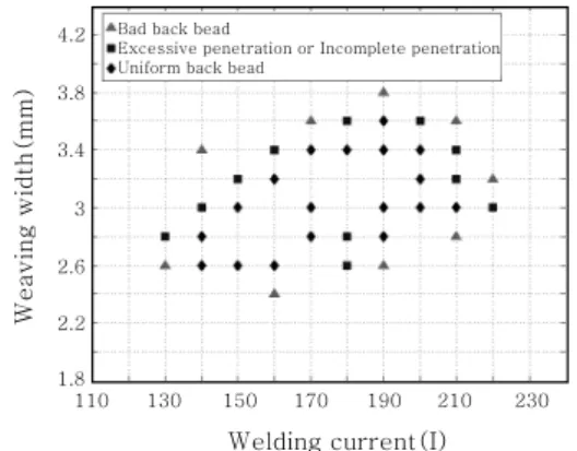 Fig. 3  Back bead formation according to weaving  width and welding current