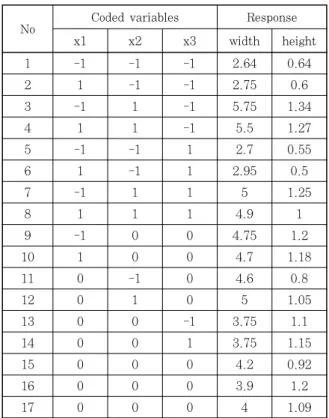 Table  3  Factors  and  levels  for  experimental  design
