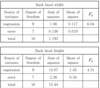 Table  5    Analysis  of  variance  for  the  regression  model of back bead width and height