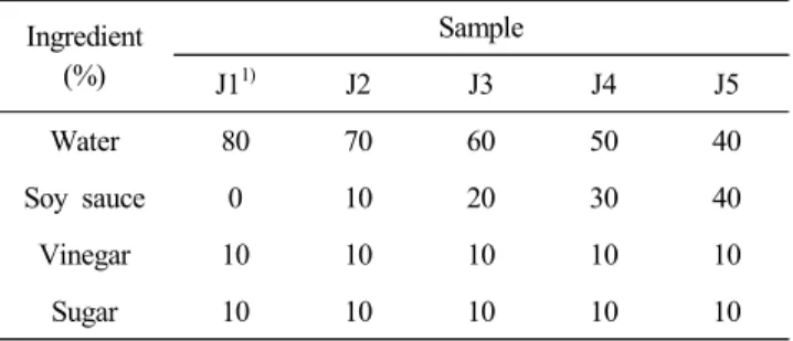 Table  1.  Formulas  of  soaking  solution  of  Yangha  pickle Ingredient (%) Sample J1 1) J2 J3 J4 J5 Water 80 70 60 50 40 Soy  sauce 0 10 20 30 40 Vinegar 10 10 10 10 10 Sugar 10 10 10 10 10
