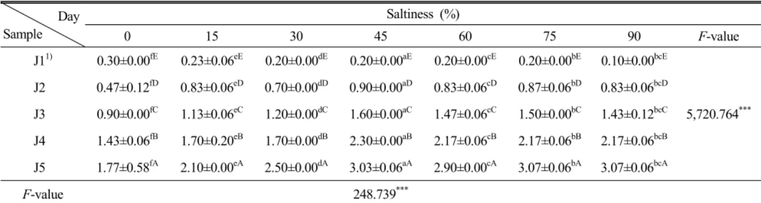 Table  4.  Change  of  saltiness  on  Yangha  pickle  by  soy  sauce  concentration  and  storage  time Day Sample Saltiness  (%) 0 15 30 45 60 75 90 F-value J1 1) 0.30±0.00 fE 0.23±0.06 eE 0.20±0.00 dE 0.20±0.00 aE 0.20±0.00 cE 0.20±0.00 bE 0.10±0.00 bcE 
