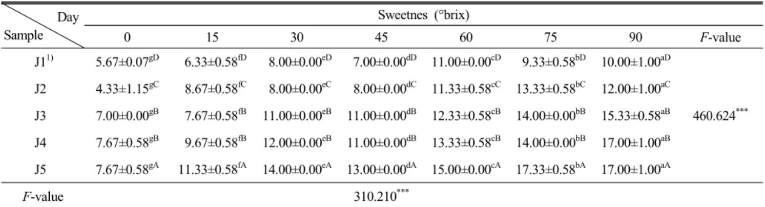 Table  5.  Change  of  sweetness  on  Yangha  pickle  by  soy  sauce  concentration  and  storage  time Day Sample Sweetnes  (°brix) 0 15 30 45 60 75 90 F-value J1 1) 5.67±0.07 gD   6.33±0.58 fD   8.00±0.00 eD   7.00±0.00 dD 11.00±0.00 cD   9.33±0.58 bD 10