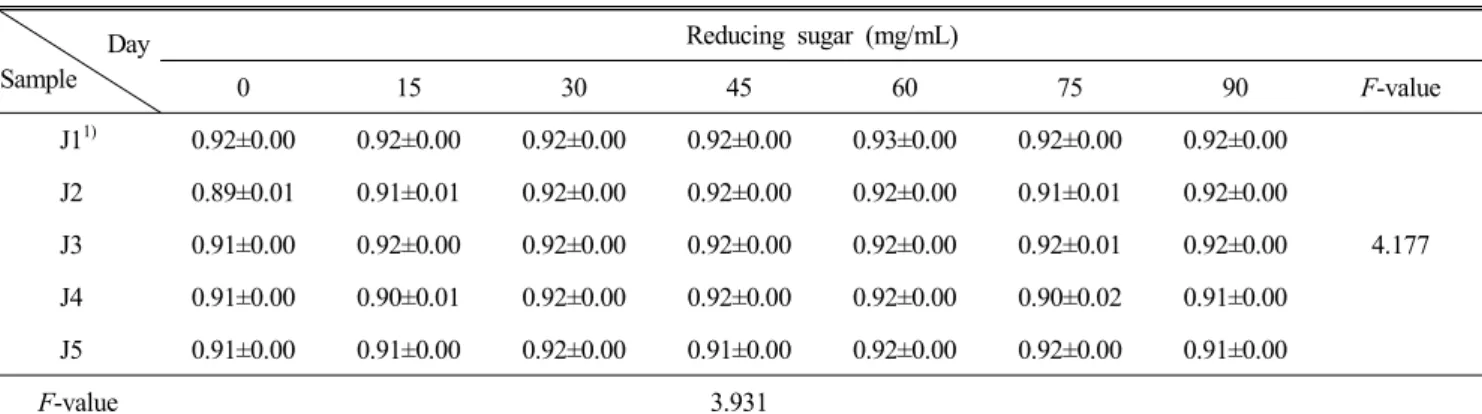 Fig.  1.  Changes  in  hardness  of  Yangha  pickle  by  soy  sauce  concentration  and  storage  time.