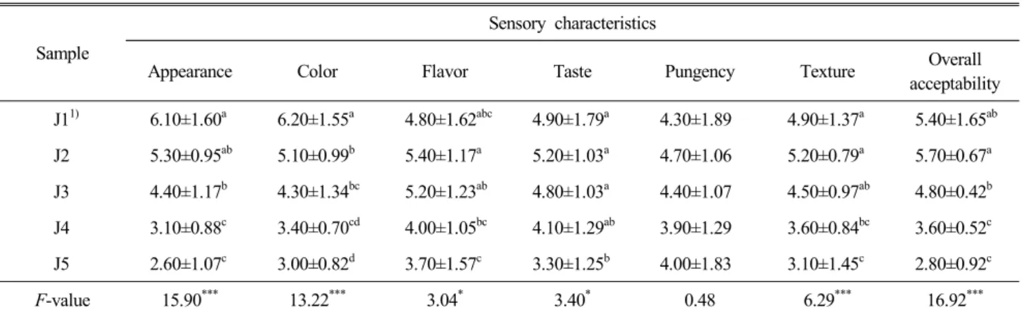 Table  9.  Sensory  score  on  Yangha  pickle  by  different  soy  sauce  concentration
