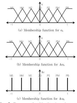 Table 1  Fuzzy rule base of current control(a) Membership function for ek