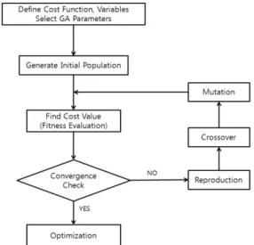 Fig. 6  Genetic algorithm flow chart 140138135134132130128126124Minmum objective function122 Generation