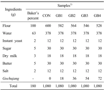 Table  1.  Formulas  for  breads  added  with  Gochujang 