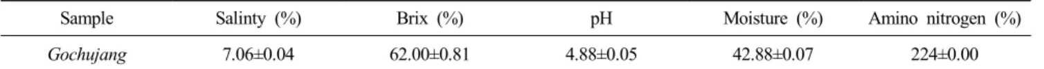 Table  2.  Salinity,  brix,  pH,  moisture,  amino  nitrogen  of  Gochujang