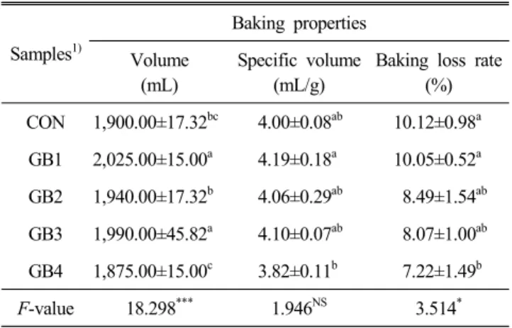 Fig.  1.  Dough  expansion  by  fermentation  of  bread  added  with  Gochujang.