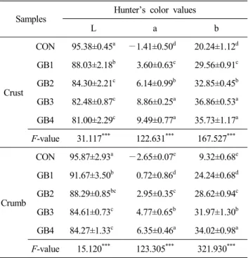 Table  6.  Hunter’s  color  value  of  bread  added  with  Go-  chujang