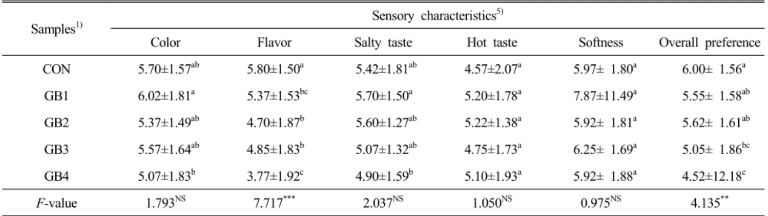 Table  8.  Sensory  evaluation  of  bread  added  with  Gochujang (N=40)