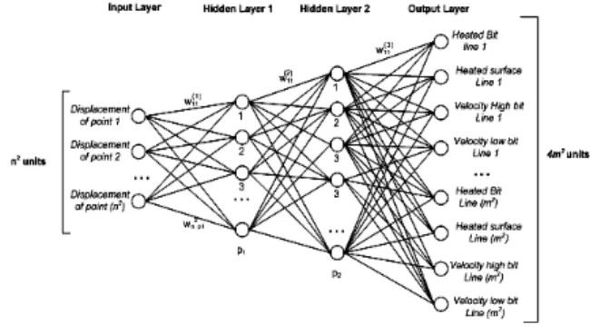 Fig. 1 Structure of four layered artificial neural network for line heating