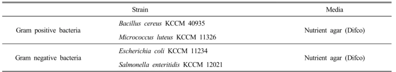 Table  1.  List  of  strains  and  media  used  for  antimicrobial  experiments