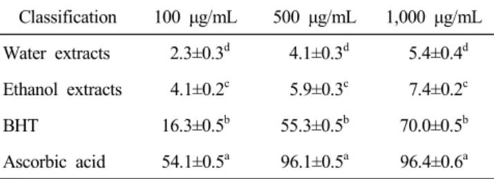 Table  4.  Electron  donating  abilities  of  the  extracts  of  Omija (Unit:  %) Classification 100  μg/mL 500  μg/mL 1,000  μg/mL Water  extracts   2.3±0.3 d   4.1±0.3 d   5.4±0.4 d Ethanol  extracts   4.1±0.2 c   5.9±0.3 c   7.4±0.2 c BHT 16.3±0.5 b 55.