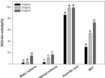 Table  5.  Nitrite-scavenging  abilities  of  the  extracts  of  Omija (Unit:  %) Classification pH  1.2 pH  3.0 pH  6.0 Water  extracts 13.3±0.3 d   6.3±0.1 d   2.6±0.2 d Ethanol  extracts 13.7±0.2 c   6.5±0.1 c   2.7±0.3 c BHT 74.9±0.5 b 44.3±0.4 b 13.5±