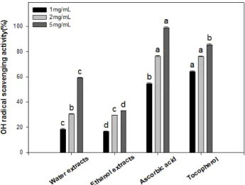 Fig.  2.  OH  radical  scavenging  activities  of  the  extracts  of  Omija.