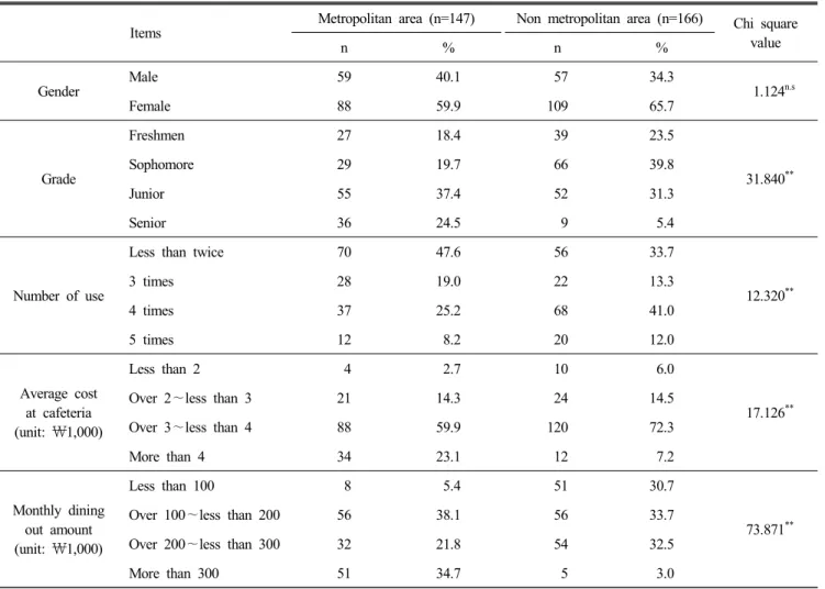 Table  1.  General  characteristics  of  respondents  by  area