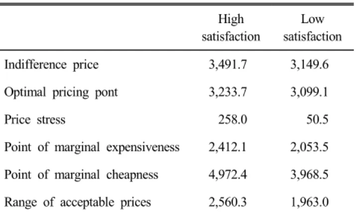 Table  5.  Result  of  price  sensitivity  of  high  and  low  satis- 