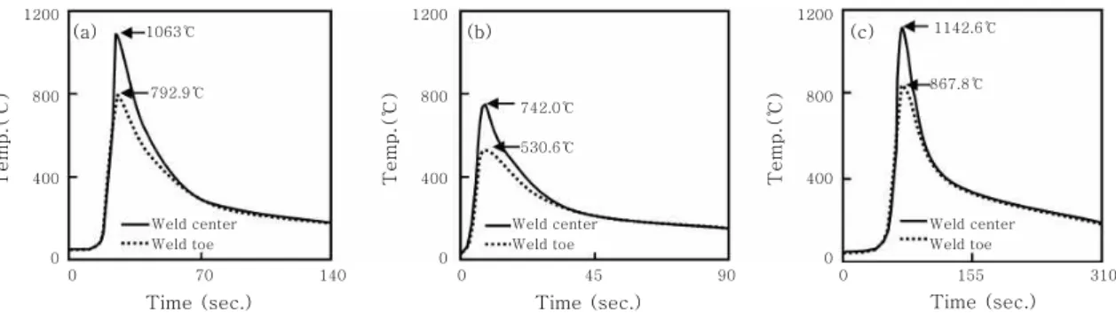 Fig. 3 Typical thermal cycle (a)A-1 2nd pass, (b)A-1, 3rd pass, (c)B-1 2nd pass