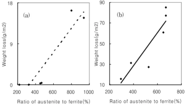 Fig. 7 Relationship between time exposed and weight loss by pitting