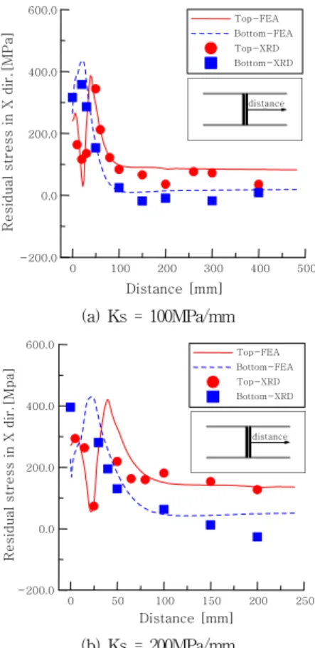 Fig. 15 Comparison results of restraint stress at H-type test specimen with restraint degree obtained by both FE analysis and strain gage measurement장으로  작용하는  반면, 중앙  내부에서는  압축으로  작용하고  있다