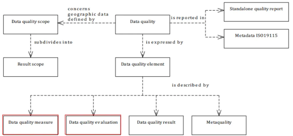 Figure 1. Conceptual model of quality for geographic data                          Source:  ISO 2013