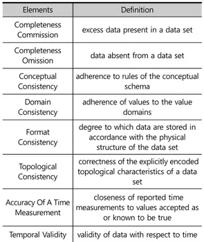 Figure 2. Data quality elements of this study