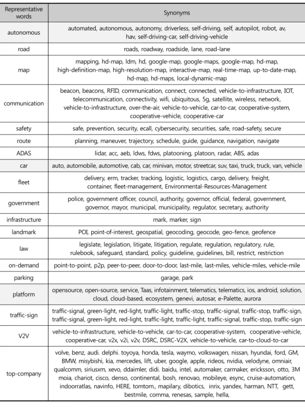 Table  1.  The  representative  words  and  synonyms  for  searching  news  articles  in  the  field  of  autono- autono-mous driving(part)