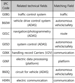 Figure 3은 자율(autonomus)과 모빌리티(mobility) 가 동시에 출현한 네트워크 정보이고, Figure 4는 해 당 네트워크에 모빌리티(mobility)를 동시에  포함하 는 축소된 문서군으로 네트워크를 구성한 결과이다