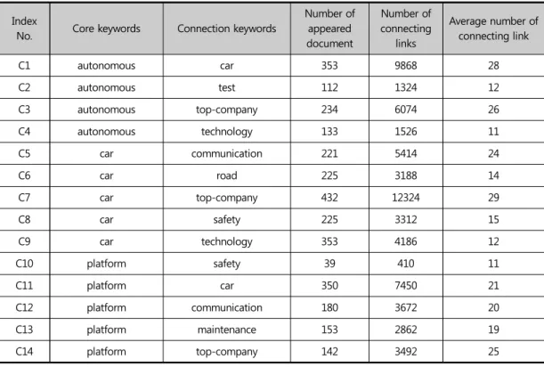 Figure 3은 Table 5의 플랫폼(platform)과  자율주 행차(autonomous vehicle)를 핵심 단어로 갖는 하위  문서군-S1으로서, 워드넷(WordNet)을 활용하여 주 요 단어의 연결성 정보를 도식화하였다