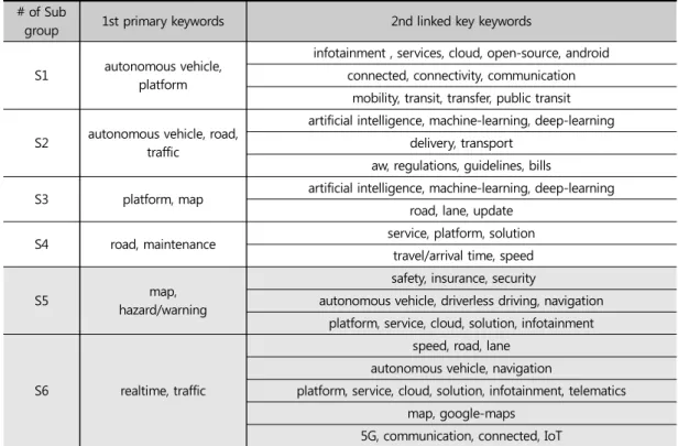 Table 5. Primary core keywords and linked key keywords