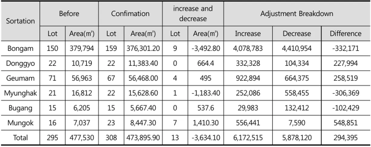Table 5. Adjustment Calculate breakdown                                          (Unit:million won)
