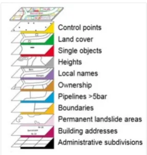 Figure 5. information layers of cadastral surveying  (After 2004)