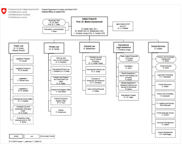 Figure 6. Organization Chart of the Federal Office of Justice