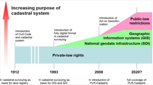 Figure 1. Increasing content of cadastral system serving more purposes