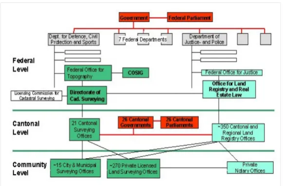 Figure 2. Organizations involved in the cadastral system