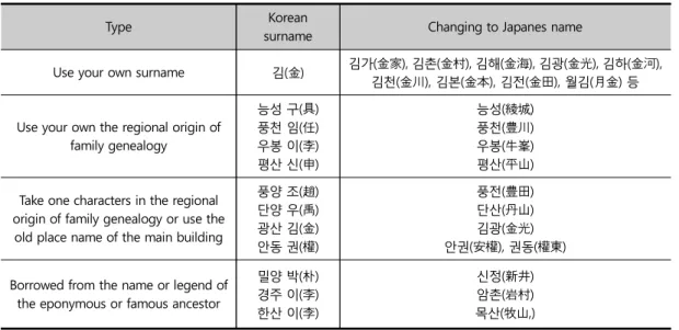 Table 2. Types of changing to Japanes name