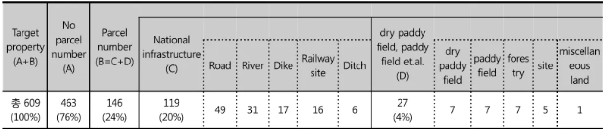 Table 3. Current status of target property under the name of the Joseon Governor-General